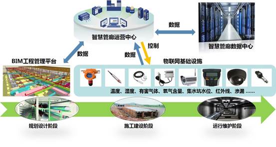 艾禮富Alef訊 智慧城市之“智慧管廊”的科技基石
